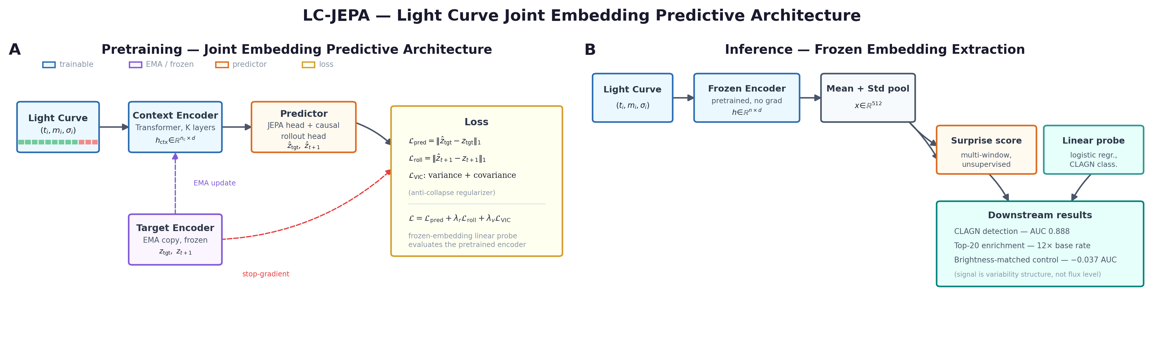 LC-JEPA Architecture