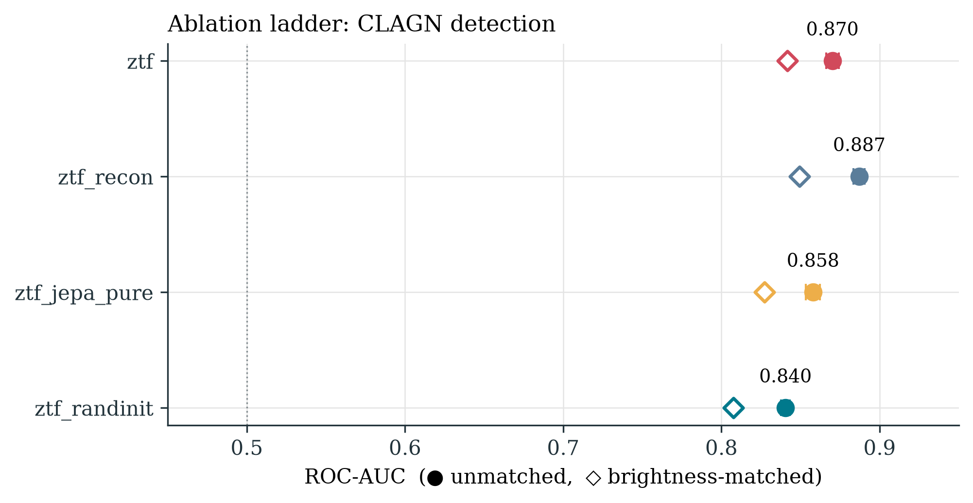 Ablation Ladder
