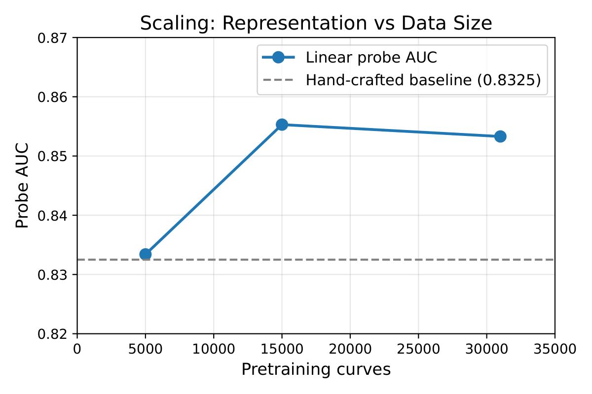 Scaling Curve
